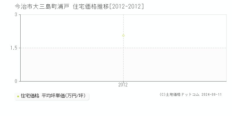 大三島町浦戸(今治市)の住宅価格推移グラフ(坪単価)[2012-2012年]