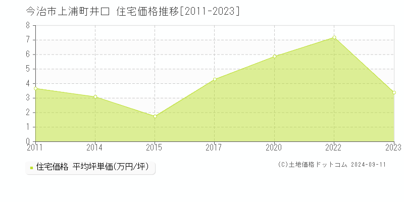 上浦町井口(今治市)の住宅価格推移グラフ(坪単価)[2011-2023年]