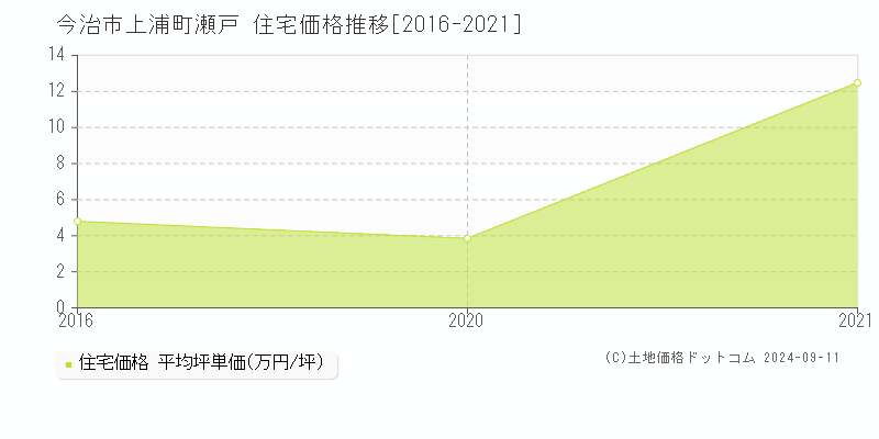 上浦町瀬戸(今治市)の住宅価格推移グラフ(坪単価)[2016-2021年]