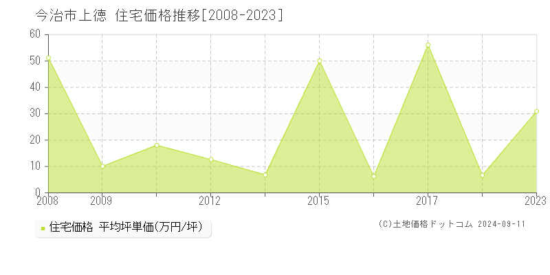 上徳(今治市)の住宅価格推移グラフ(坪単価)[2008-2023年]