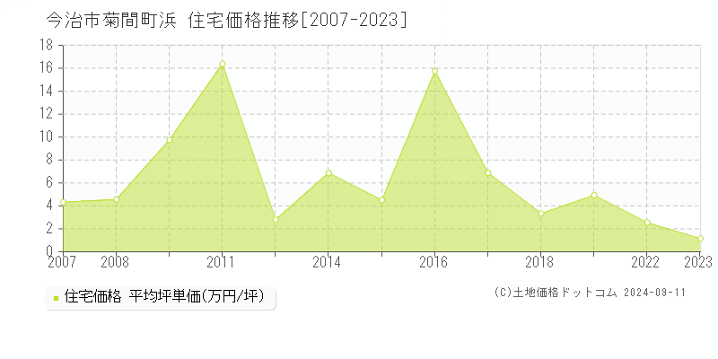 菊間町浜(今治市)の住宅価格推移グラフ(坪単価)[2007-2023年]