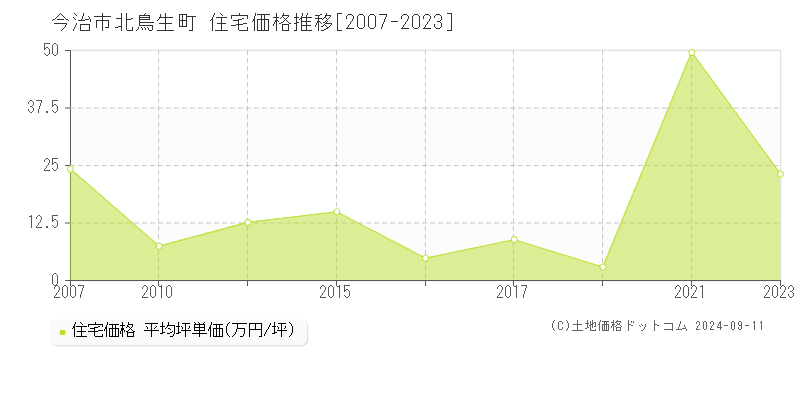 北鳥生町(今治市)の住宅価格推移グラフ(坪単価)[2007-2023年]