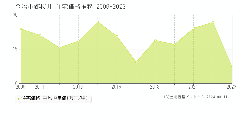 郷桜井(今治市)の住宅価格推移グラフ(坪単価)[2009-2023年]