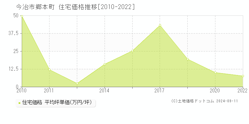 郷本町(今治市)の住宅価格推移グラフ(坪単価)[2010-2022年]