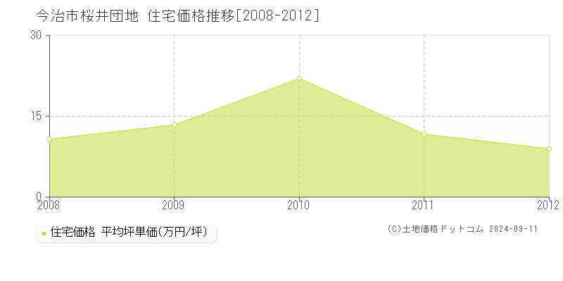 桜井団地(今治市)の住宅価格推移グラフ(坪単価)[2008-2012年]