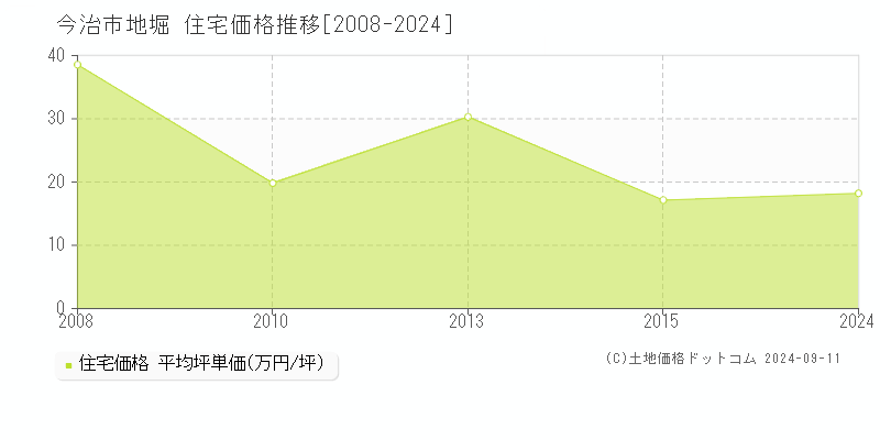 地堀(今治市)の住宅価格推移グラフ(坪単価)[2008-2024年]