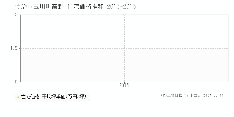 玉川町高野(今治市)の住宅価格推移グラフ(坪単価)[2015-2015年]