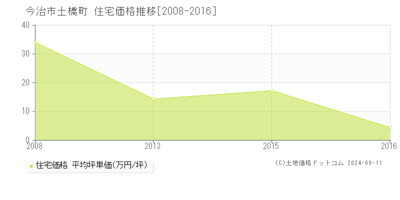 土橋町(今治市)の住宅価格推移グラフ(坪単価)[2008-2016年]