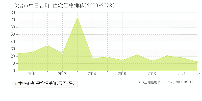 中日吉町(今治市)の住宅価格推移グラフ(坪単価)[2009-2023年]