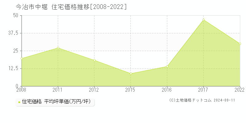 中堀(今治市)の住宅価格推移グラフ(坪単価)[2008-2022年]