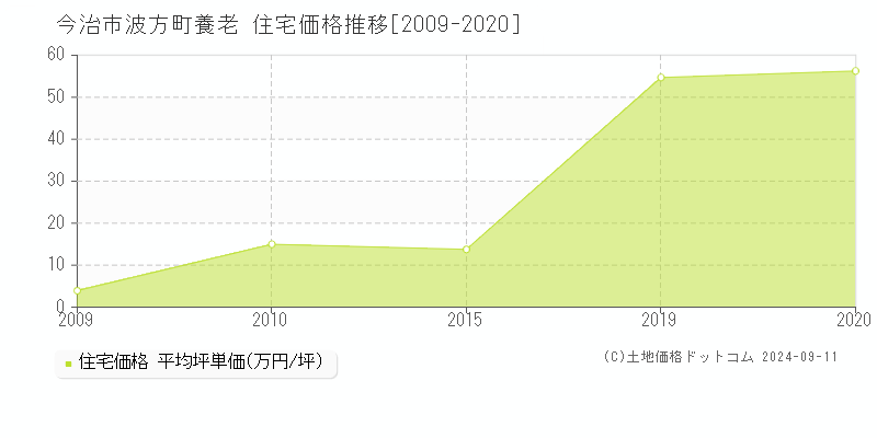 波方町養老(今治市)の住宅価格推移グラフ(坪単価)[2009-2020年]