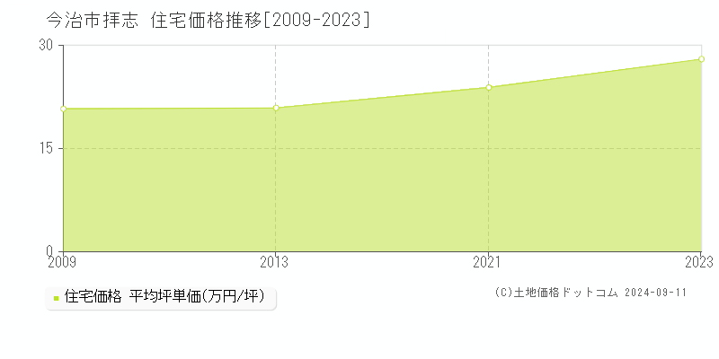 拝志(今治市)の住宅価格推移グラフ(坪単価)[2009-2023年]