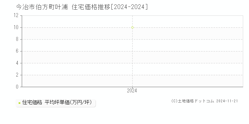 伯方町叶浦(今治市)の住宅価格推移グラフ(坪単価)[2024-2024年]