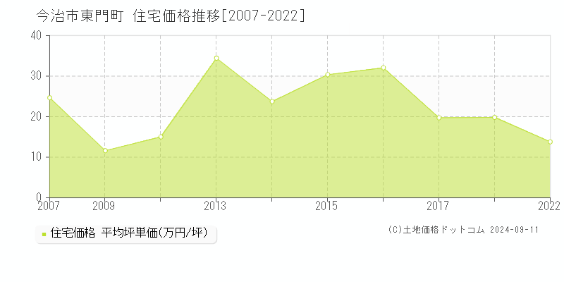 東門町(今治市)の住宅価格推移グラフ(坪単価)[2007-2022年]