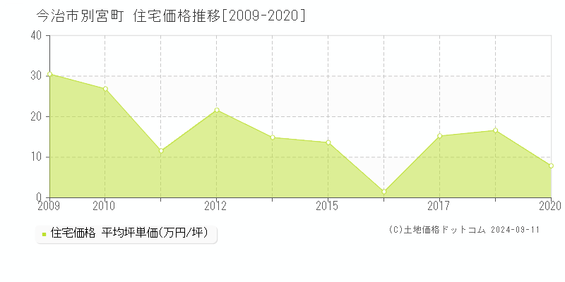 別宮町(今治市)の住宅価格推移グラフ(坪単価)[2009-2020年]