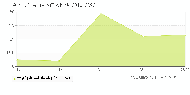 町谷(今治市)の住宅価格推移グラフ(坪単価)[2010-2022年]