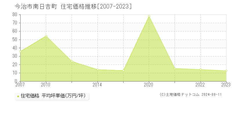 南日吉町(今治市)の住宅価格推移グラフ(坪単価)[2007-2023年]