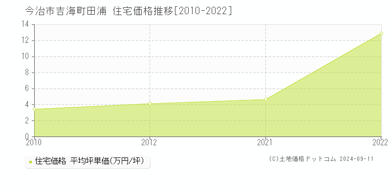 吉海町田浦(今治市)の住宅価格推移グラフ(坪単価)[2010-2022年]