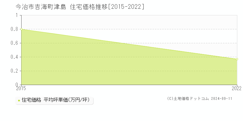 吉海町津島(今治市)の住宅価格推移グラフ(坪単価)[2015-2022年]