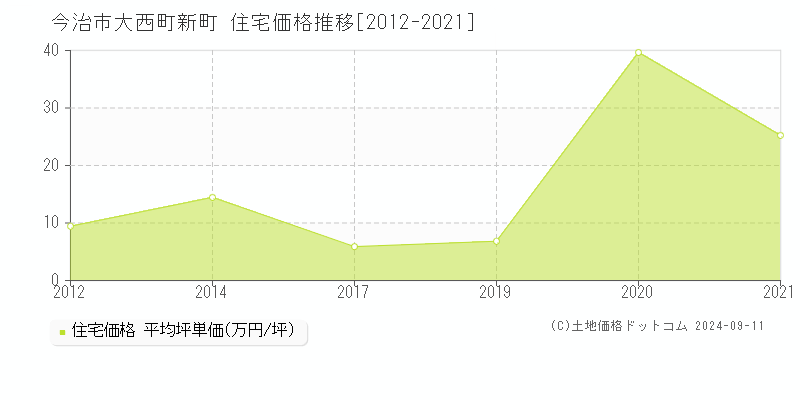 大西町新町(今治市)の住宅価格推移グラフ(坪単価)[2012-2021年]