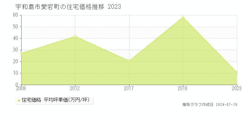 宇和島市愛宕町の住宅取引事例推移グラフ 