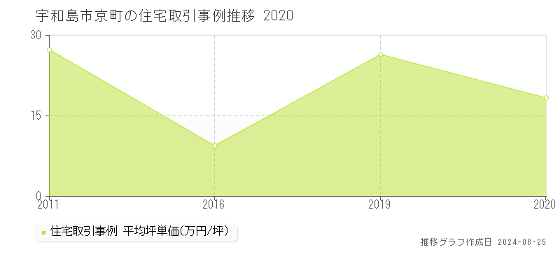 宇和島市京町の住宅取引事例推移グラフ 