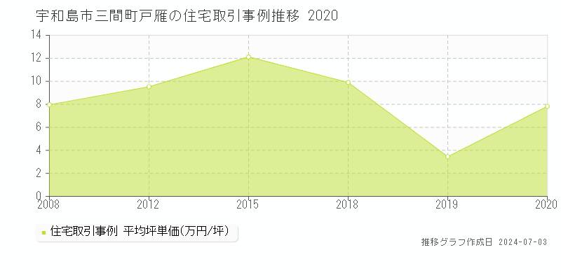 宇和島市三間町戸雁の住宅取引事例推移グラフ 