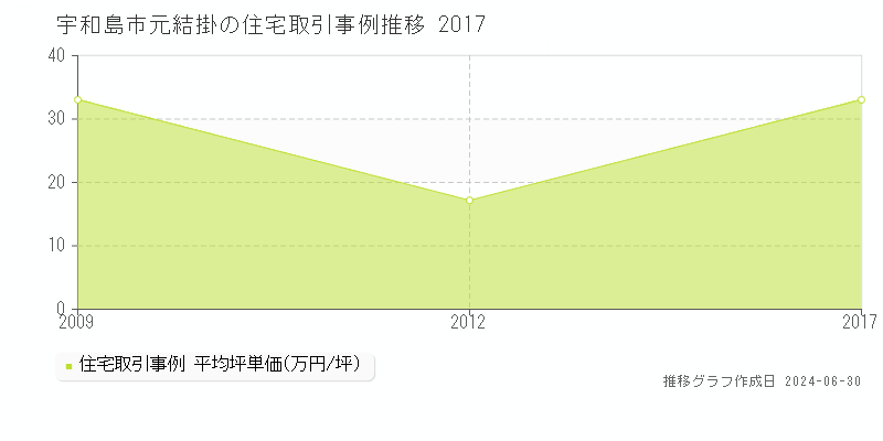 宇和島市元結掛の住宅取引事例推移グラフ 