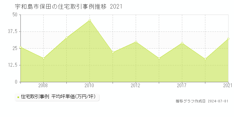 宇和島市保田の住宅取引事例推移グラフ 