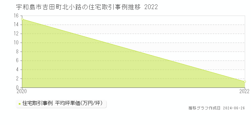 宇和島市吉田町北小路の住宅取引事例推移グラフ 