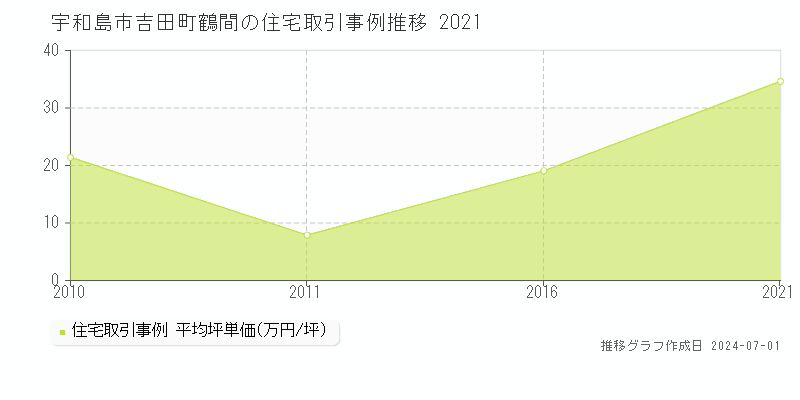宇和島市吉田町鶴間の住宅取引事例推移グラフ 