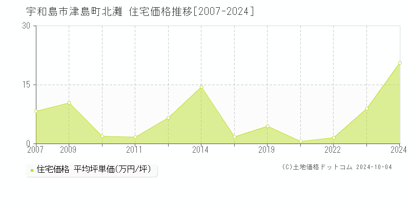 津島町北灘(宇和島市)の住宅価格推移グラフ(坪単価)[2007-2024年]