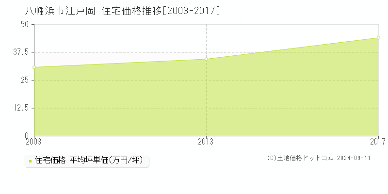 江戸岡(八幡浜市)の住宅価格推移グラフ(坪単価)[2008-2017年]