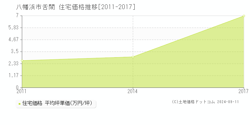 舌間(八幡浜市)の住宅価格推移グラフ(坪単価)[2011-2017年]