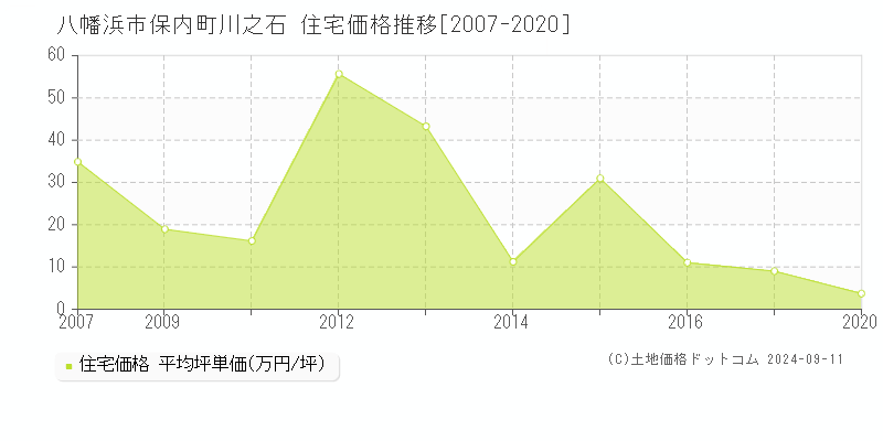 保内町川之石(八幡浜市)の住宅価格推移グラフ(坪単価)[2007-2020年]