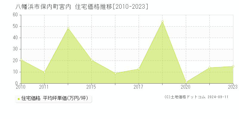 保内町宮内(八幡浜市)の住宅価格推移グラフ(坪単価)[2010-2023年]