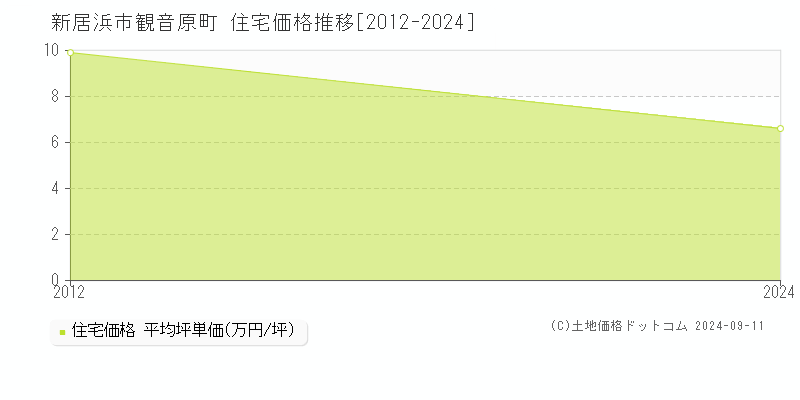 観音原町(新居浜市)の住宅価格推移グラフ(坪単価)[2012-2024年]