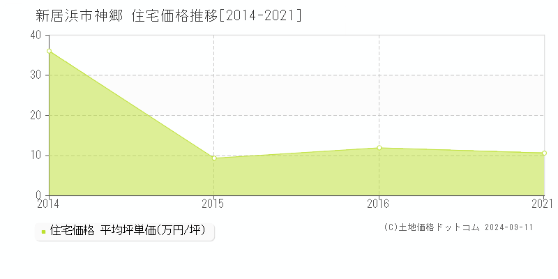 神郷(新居浜市)の住宅価格推移グラフ(坪単価)[2014-2021年]