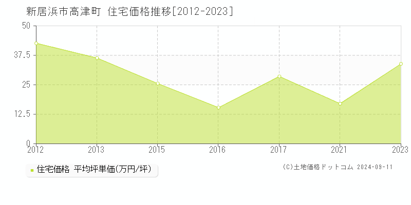 高津町(新居浜市)の住宅価格推移グラフ(坪単価)[2012-2023年]