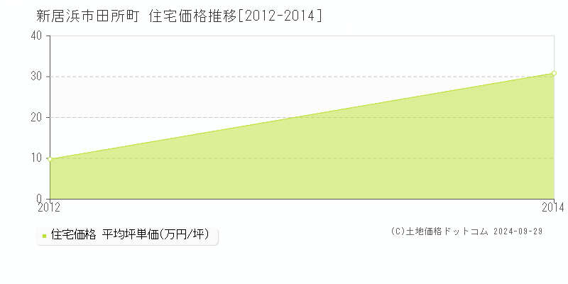 田所町(新居浜市)の住宅価格推移グラフ(坪単価)[2012-2014年]