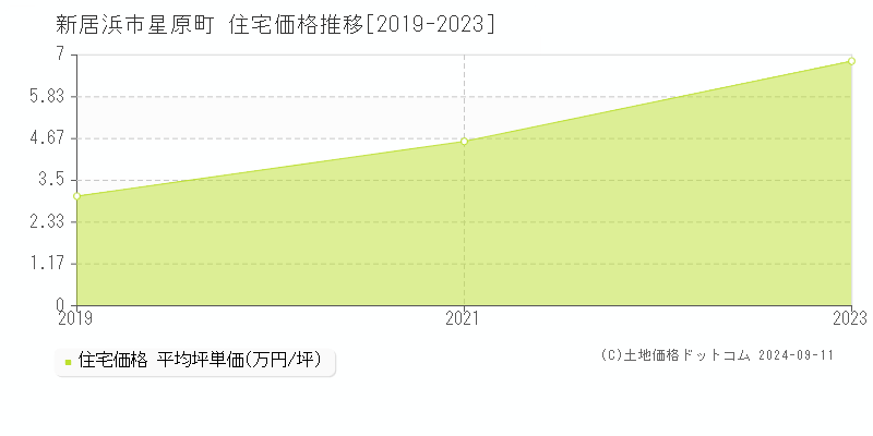 星原町(新居浜市)の住宅価格推移グラフ(坪単価)[2019-2023年]