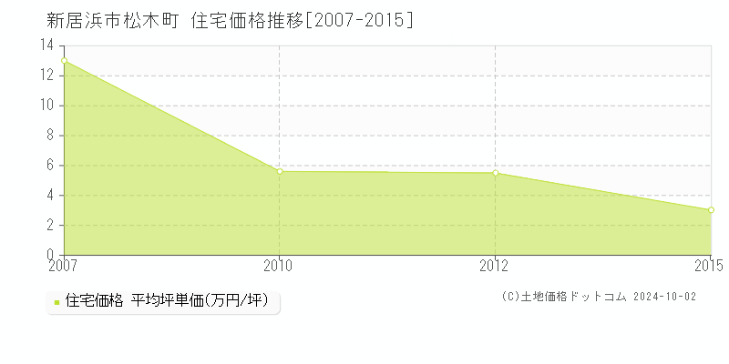 松木町(新居浜市)の住宅価格推移グラフ(坪単価)[2007-2015年]