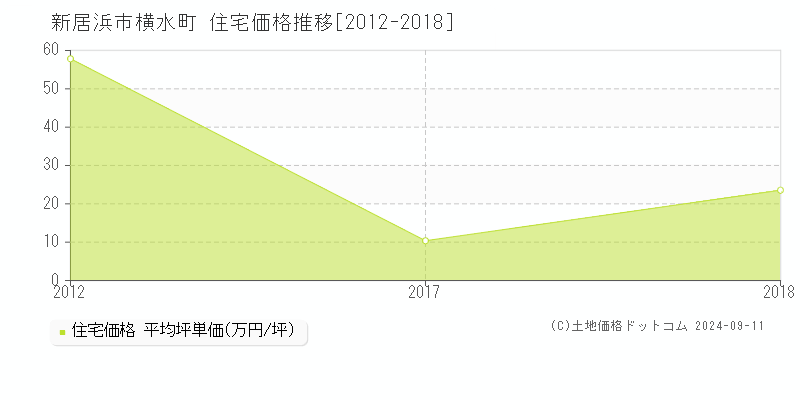 横水町(新居浜市)の住宅価格推移グラフ(坪単価)[2012-2018年]