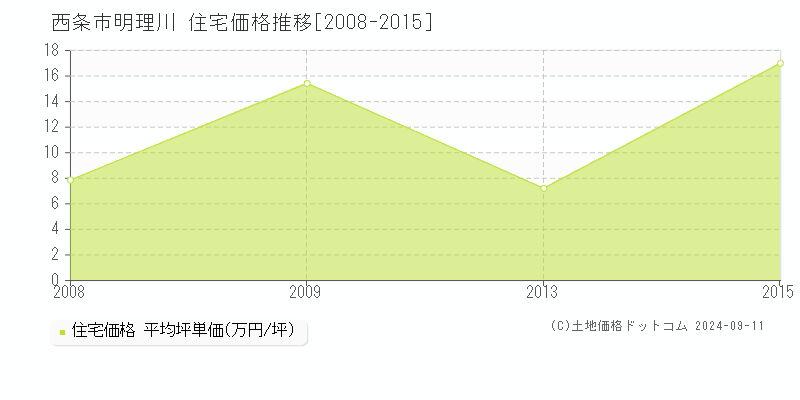 明理川(西条市)の住宅価格推移グラフ(坪単価)[2008-2015年]