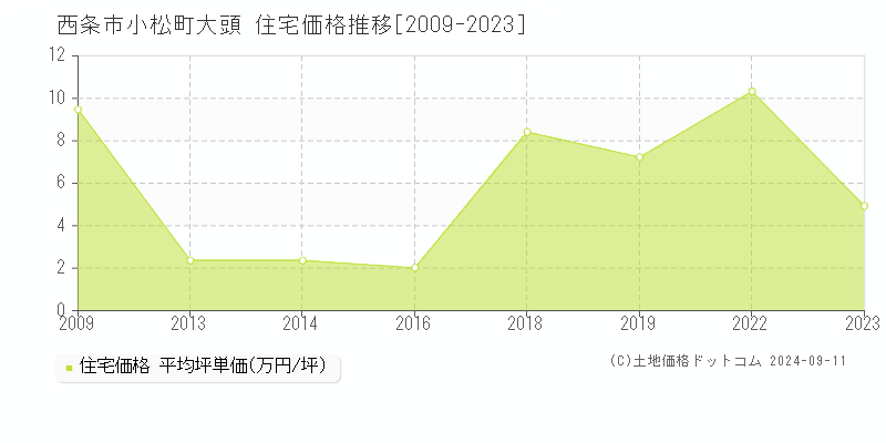 小松町大頭(西条市)の住宅価格推移グラフ(坪単価)[2009-2023年]