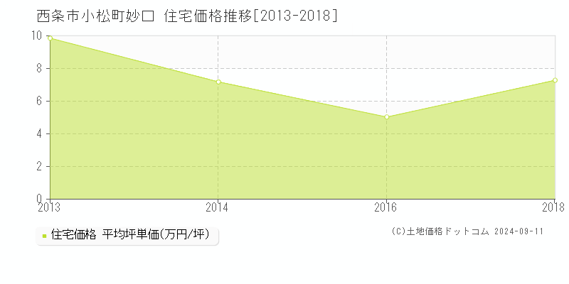 小松町妙口(西条市)の住宅価格推移グラフ(坪単価)[2013-2018年]