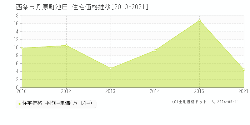 丹原町池田(西条市)の住宅価格推移グラフ(坪単価)[2010-2021年]