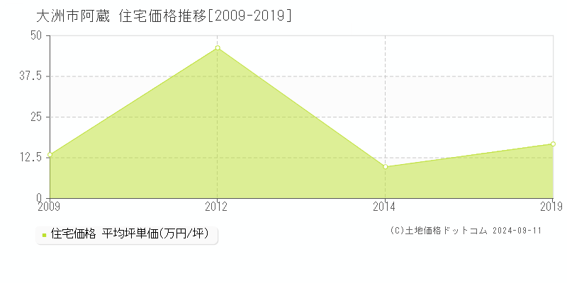 阿蔵(大洲市)の住宅価格推移グラフ(坪単価)[2009-2019年]