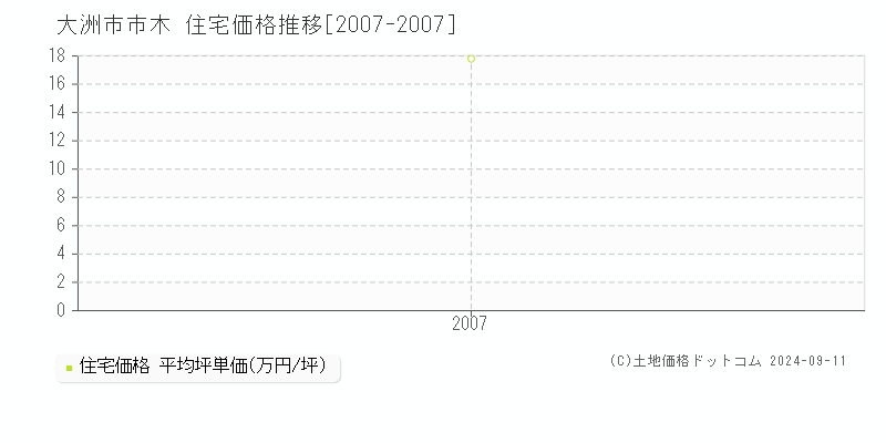 市木(大洲市)の住宅価格推移グラフ(坪単価)[2007-2007年]