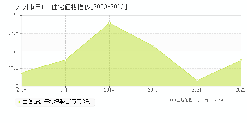 田口(大洲市)の住宅価格推移グラフ(坪単価)[2009-2022年]